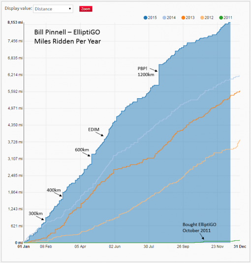 Pinnell - ElliptiGO miles per year